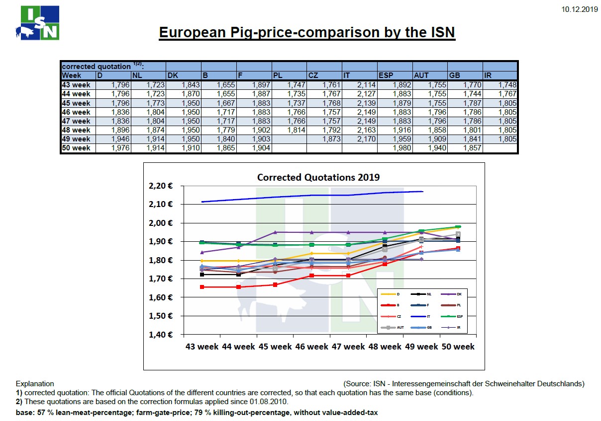 Τιμές χοιρινών στην Ευρώπη έως την 50η εβδομάδα του 2019